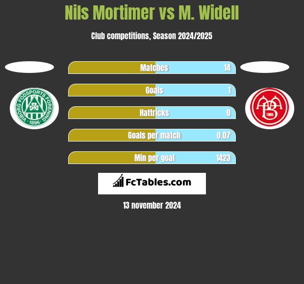 Nils Mortimer vs M. Widell h2h player stats