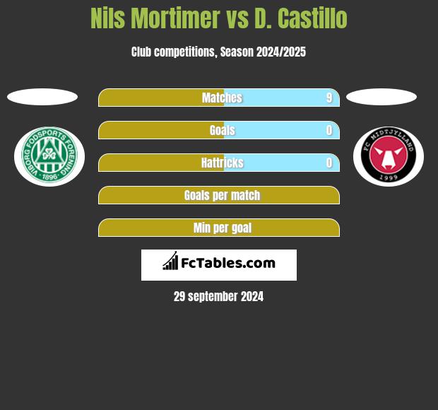 Nils Mortimer vs D. Castillo h2h player stats