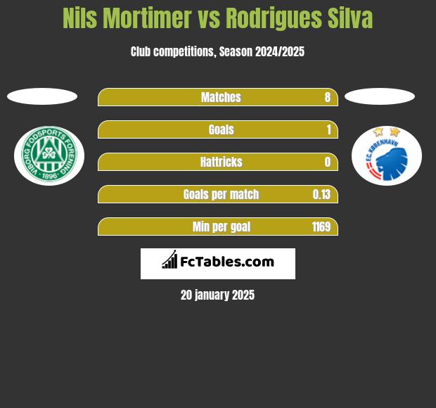 Nils Mortimer vs Rodrigues Silva h2h player stats