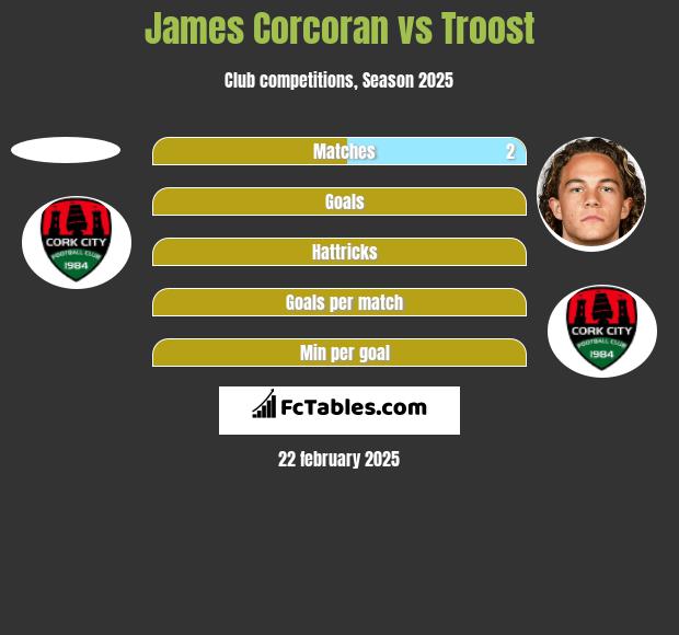 James Corcoran vs Troost h2h player stats