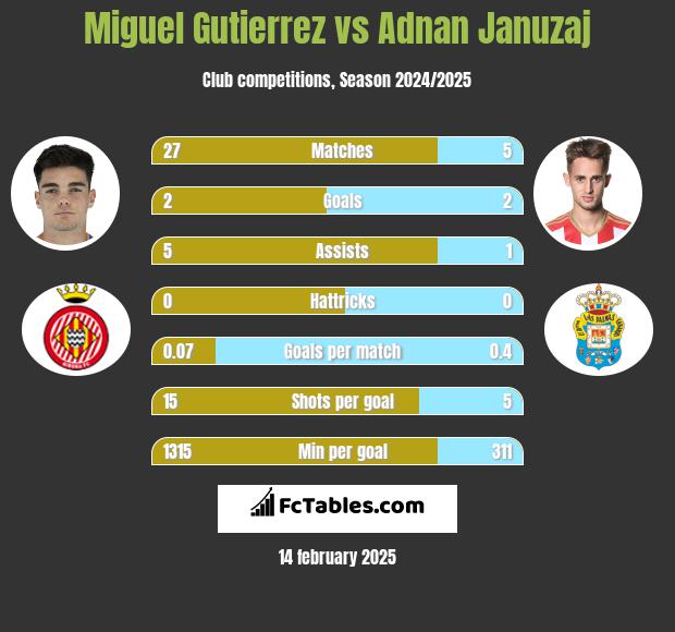 Miguel Gutierrez vs Adnan Januzaj h2h player stats