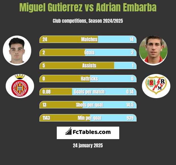 Miguel Gutierrez vs Adrian Embarba h2h player stats