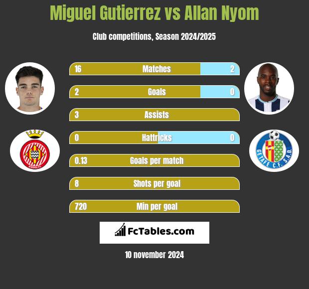 Miguel Gutierrez vs Allan Nyom h2h player stats