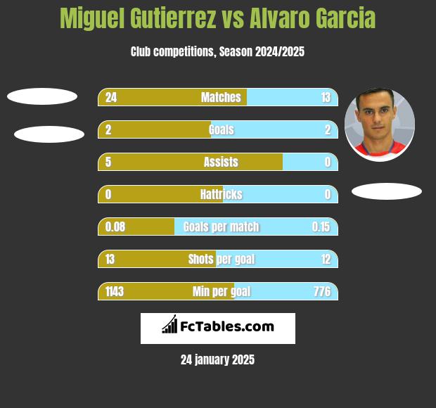 Miguel Gutierrez vs Alvaro Garcia h2h player stats