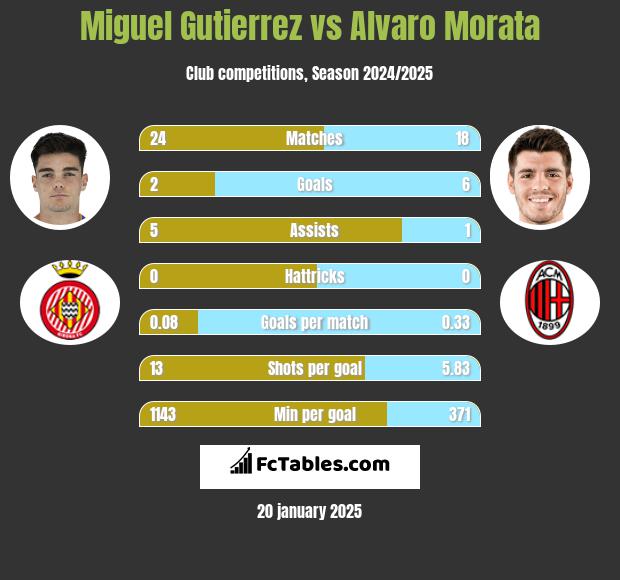 Miguel Gutierrez vs Alvaro Morata h2h player stats