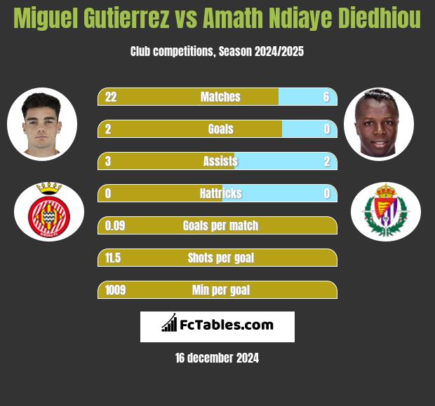 Miguel Gutierrez vs Amath Ndiaye Diedhiou h2h player stats