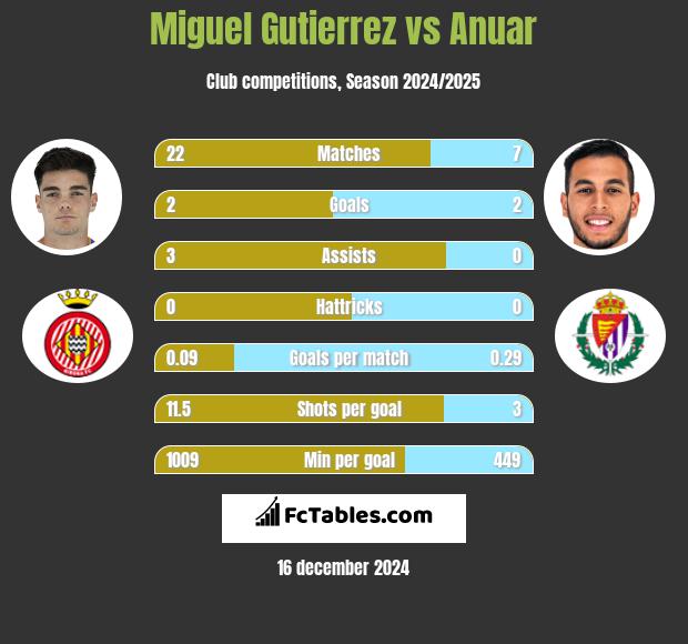 Miguel Gutierrez vs Anuar h2h player stats