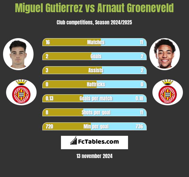 Miguel Gutierrez vs Arnaut Groeneveld h2h player stats