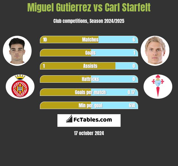 Miguel Gutierrez vs Carl Starfelt h2h player stats