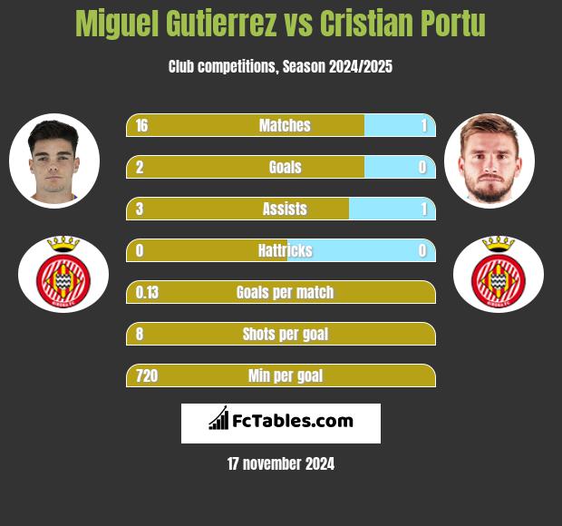 Miguel Gutierrez vs Cristian Portu h2h player stats