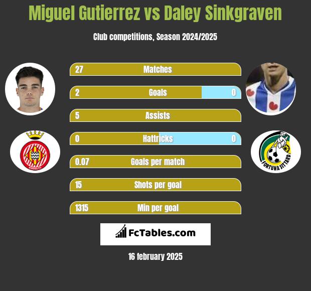 Miguel Gutierrez vs Daley Sinkgraven h2h player stats