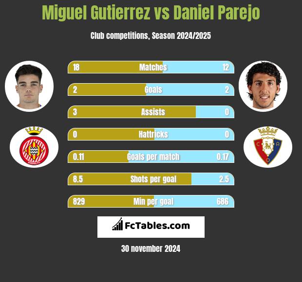 Miguel Gutierrez vs Daniel Parejo h2h player stats