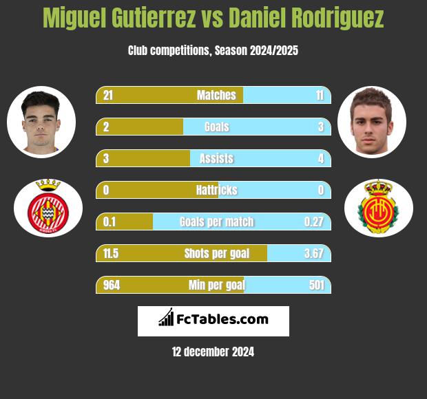 Miguel Gutierrez vs Daniel Rodriguez h2h player stats