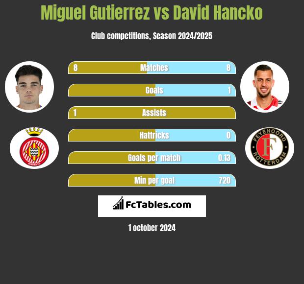 Miguel Gutierrez vs David Hancko h2h player stats