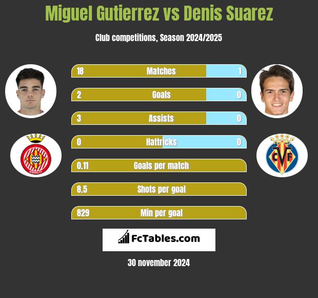 Miguel Gutierrez vs Denis Suarez h2h player stats