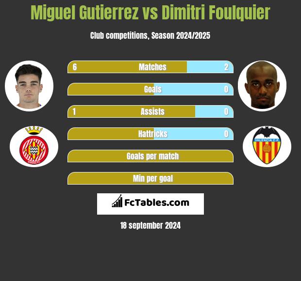 Miguel Gutierrez vs Dimitri Foulquier h2h player stats