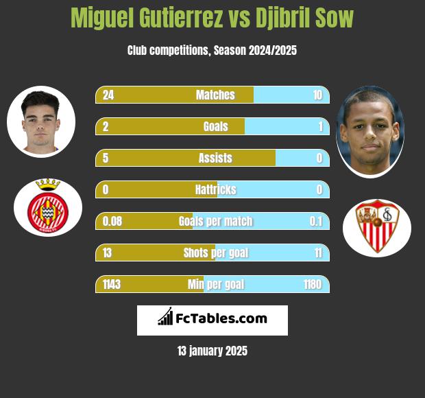 Miguel Gutierrez vs Djibril Sow h2h player stats