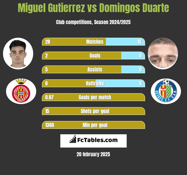 Miguel Gutierrez vs Domingos Duarte h2h player stats