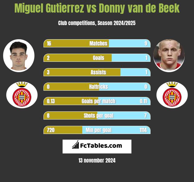 Miguel Gutierrez vs Donny van de Beek h2h player stats