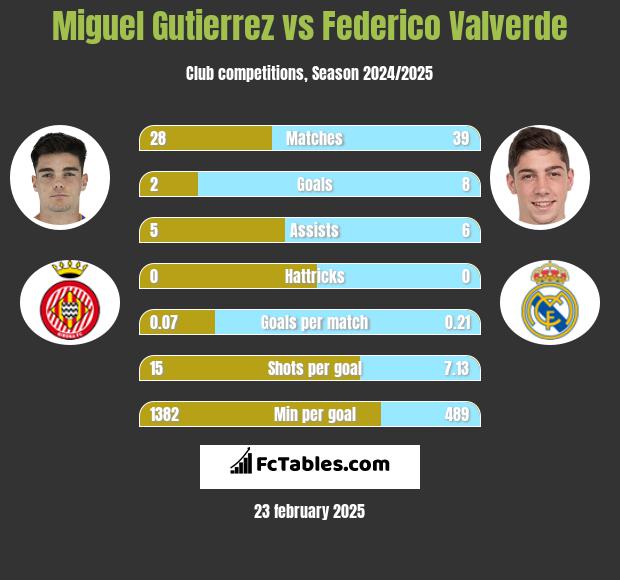 Miguel Gutierrez vs Federico Valverde h2h player stats