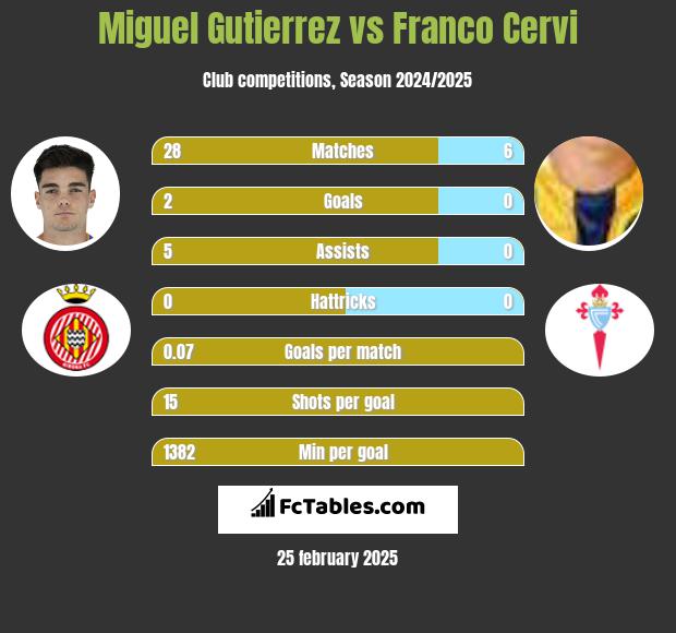 Miguel Gutierrez vs Franco Cervi h2h player stats