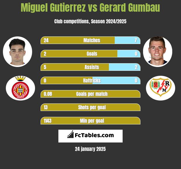 Miguel Gutierrez vs Gerard Gumbau h2h player stats