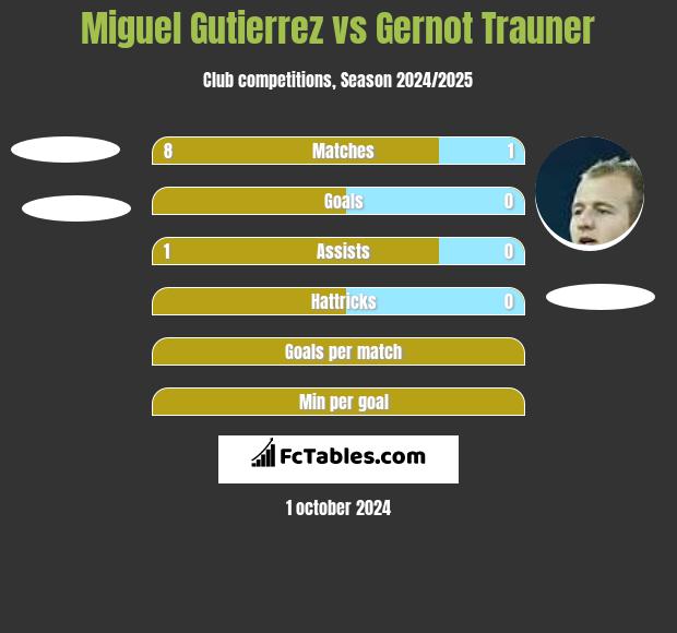 Miguel Gutierrez vs Gernot Trauner h2h player stats