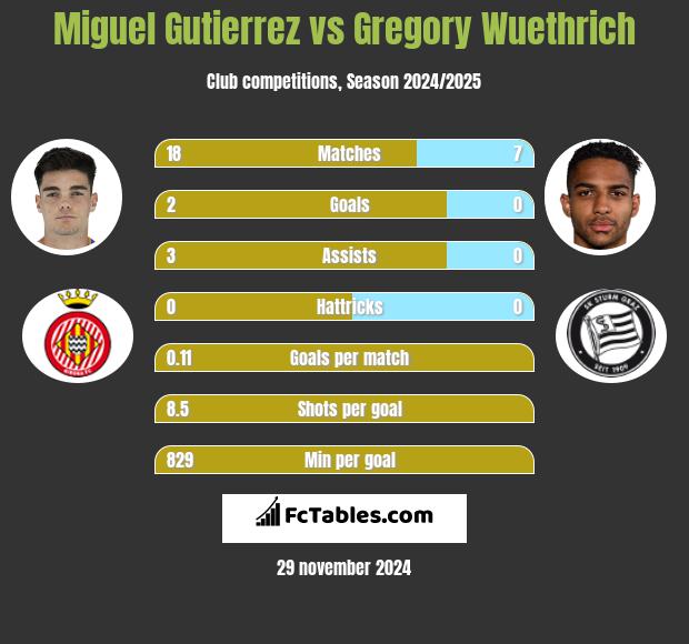 Miguel Gutierrez vs Gregory Wuethrich h2h player stats