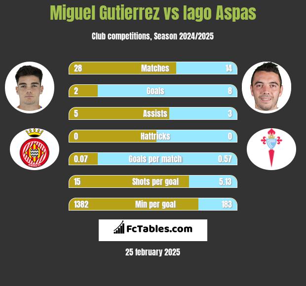 Miguel Gutierrez vs Iago Aspas h2h player stats