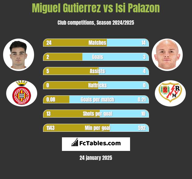 Miguel Gutierrez vs Isi Palazon h2h player stats