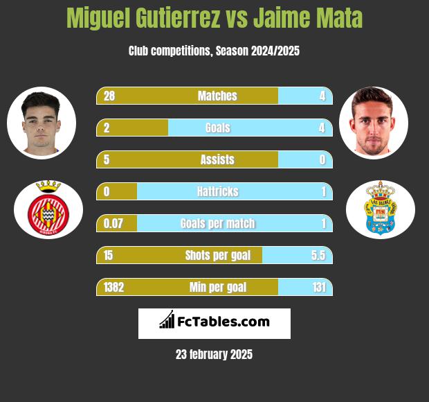 Miguel Gutierrez vs Jaime Mata h2h player stats