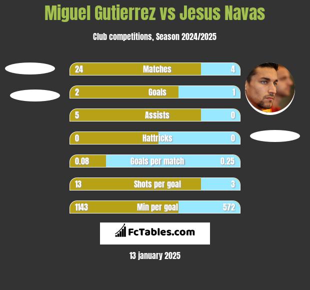 Miguel Gutierrez vs Jesus Navas h2h player stats