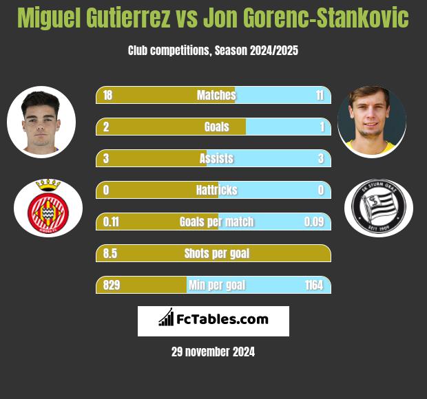 Miguel Gutierrez vs Jon Gorenc-Stankovic h2h player stats