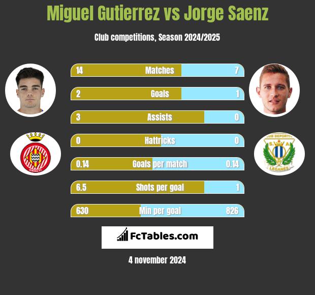 Miguel Gutierrez vs Jorge Saenz h2h player stats