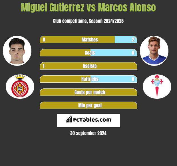 Miguel Gutierrez vs Marcos Alonso h2h player stats