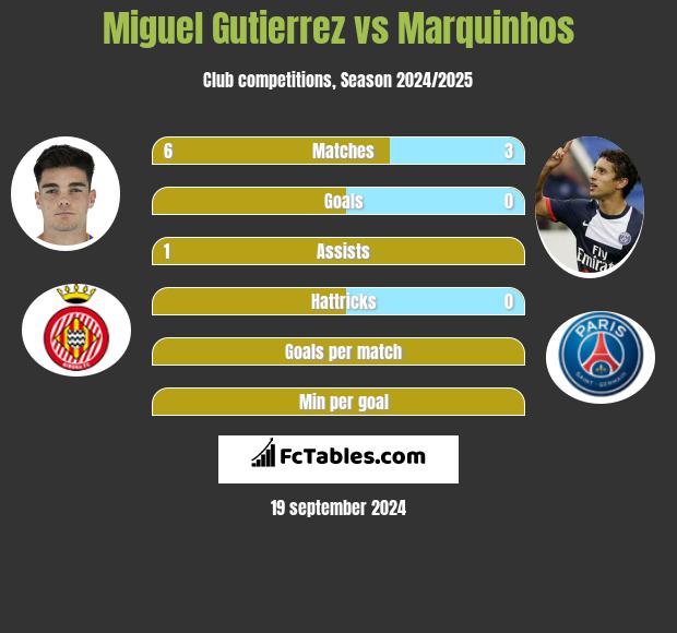 Miguel Gutierrez vs Marquinhos h2h player stats