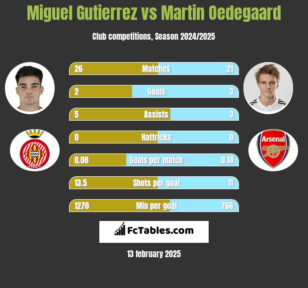 Miguel Gutierrez vs Martin Oedegaard h2h player stats