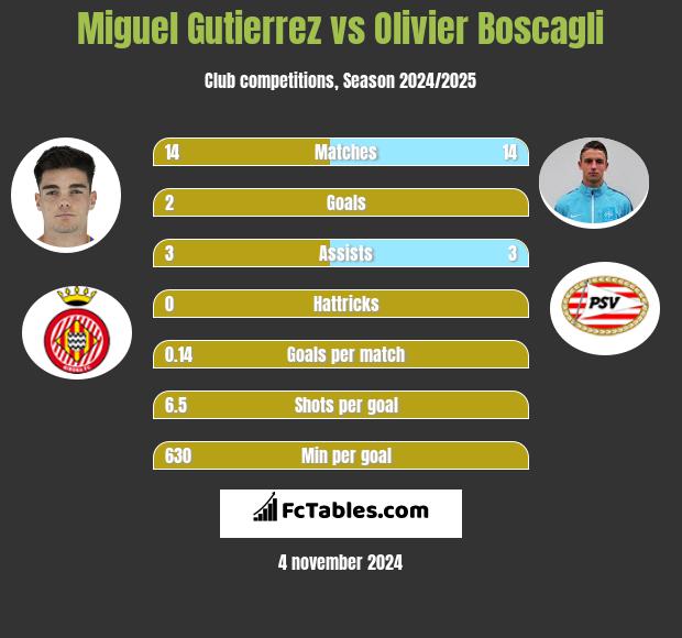 Miguel Gutierrez vs Olivier Boscagli h2h player stats