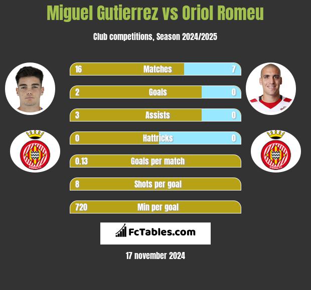 Miguel Gutierrez vs Oriol Romeu h2h player stats