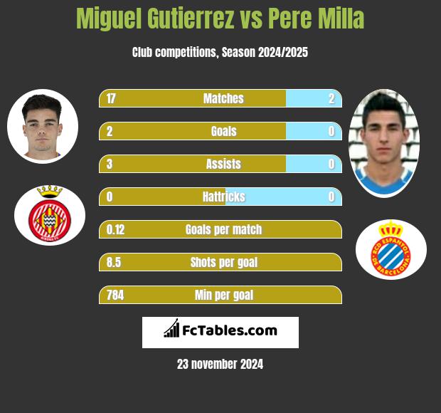 Miguel Gutierrez vs Pere Milla h2h player stats