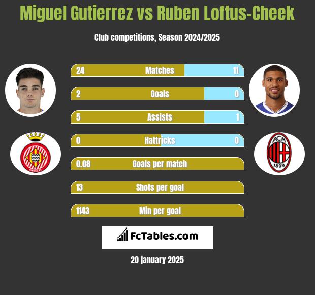 Miguel Gutierrez vs Ruben Loftus-Cheek h2h player stats