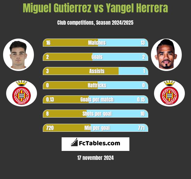 Miguel Gutierrez vs Yangel Herrera h2h player stats