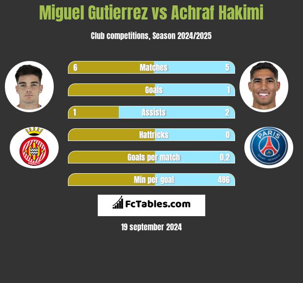 Miguel Gutierrez vs Achraf Hakimi h2h player stats