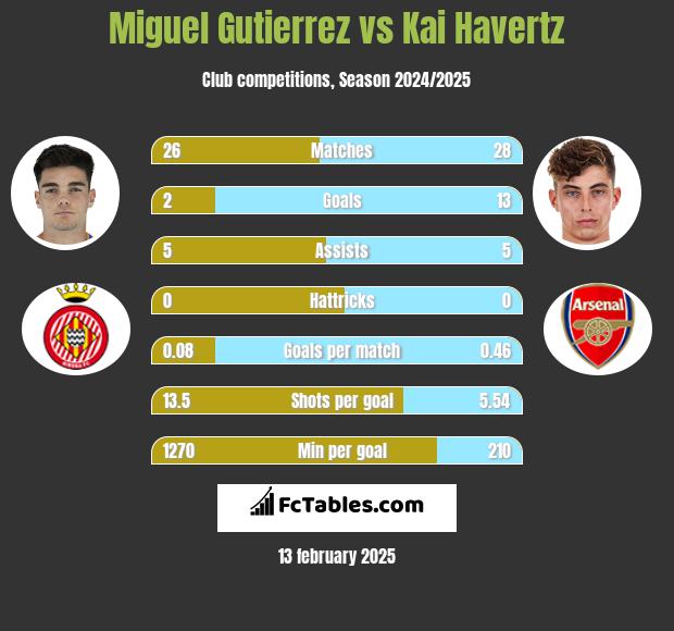 Miguel Gutierrez vs Kai Havertz h2h player stats