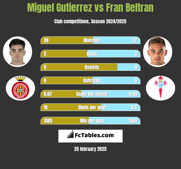 Miguel Gutierrez vs Fran Beltran h2h player stats