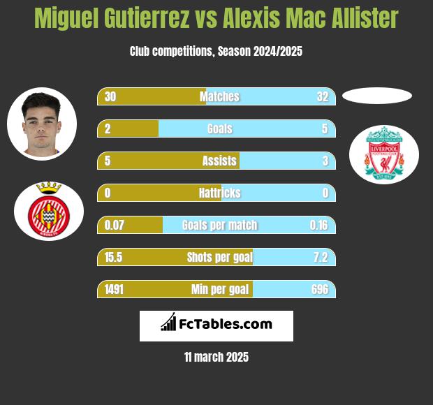 Miguel Gutierrez vs Alexis Mac Allister h2h player stats