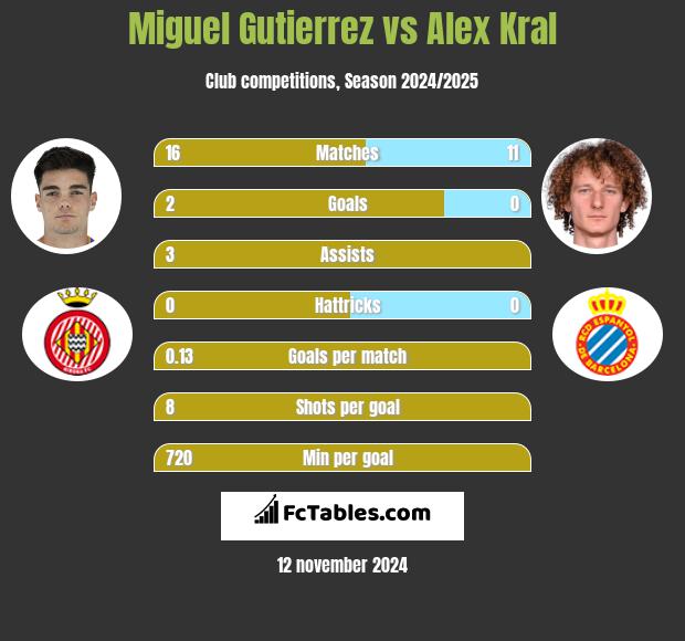 Miguel Gutierrez vs Alex Kral h2h player stats