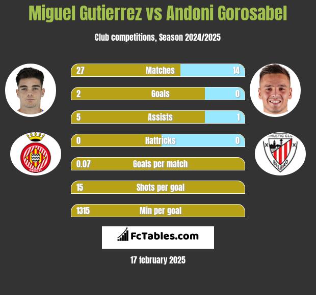 Miguel Gutierrez vs Andoni Gorosabel h2h player stats