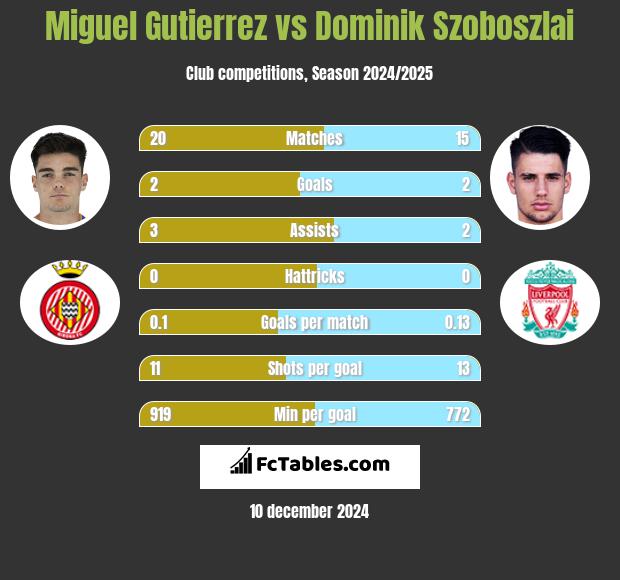 Miguel Gutierrez vs Dominik Szoboszlai h2h player stats