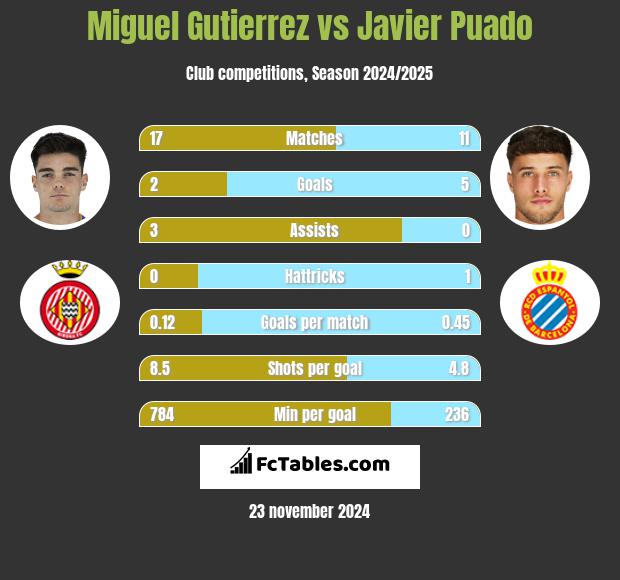 Miguel Gutierrez vs Javier Puado h2h player stats